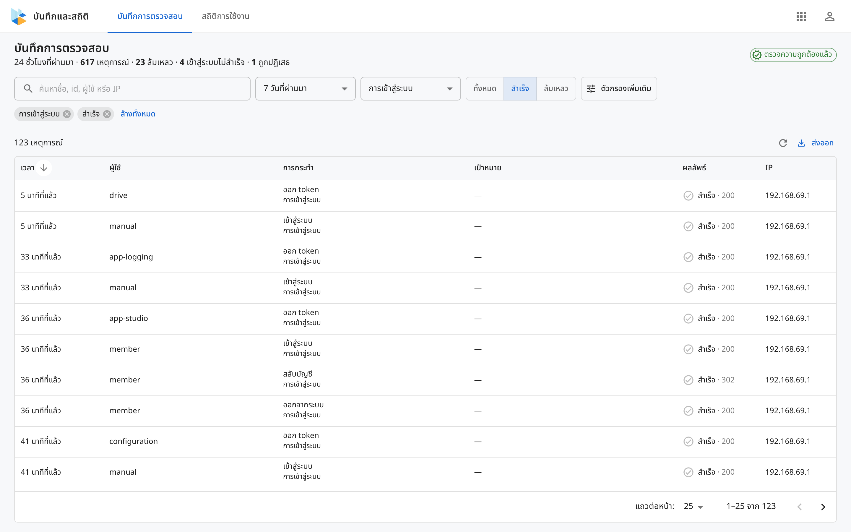 แท็บบันทึกการตรวจสอบใน Log Monitoring ด้านบนมีบรรทัดสรุป 24 ชั่วโมงที่ผ่านมา ตัวกรองตั้งไว้ที่หมวดการเข้าสู่ระบบและผลลัพธ์สำเร็จ ด้านล่างเป็นตารางกิจกรรมที่บอกเวลา ผู้ใช้ การกระทำ ผลลัพธ์ และ IP